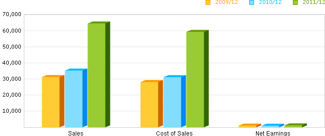 Financial Information